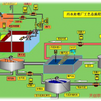 北京提升泵控制 加药池自动控制 免费b2b平台池自动控制 浓缩脱水自控